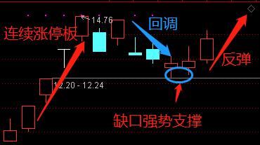 缺口战法交易老手,缺口战法大全完整版