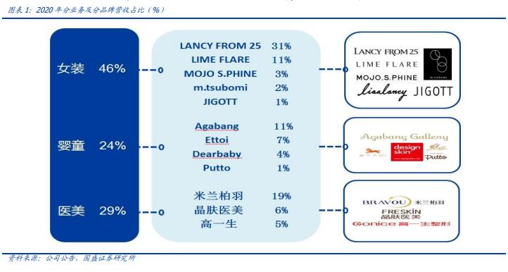 朗姿股份是医美龙头,朗姿股份什么时候切入医美