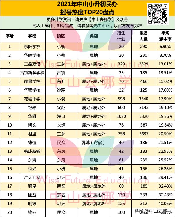 中山民办学校摇号中签率,中山私立学校摇号命中率多少
