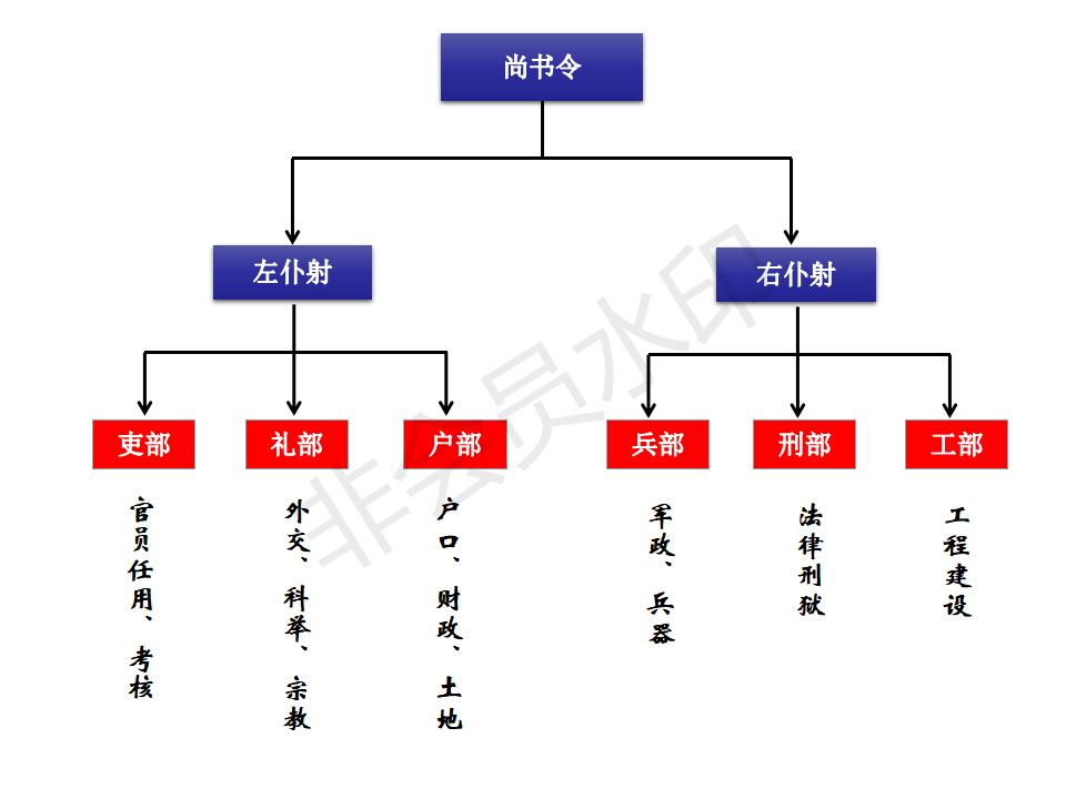 历朝历代的中央机构结构图,北宋中央行政机构的设置结构图