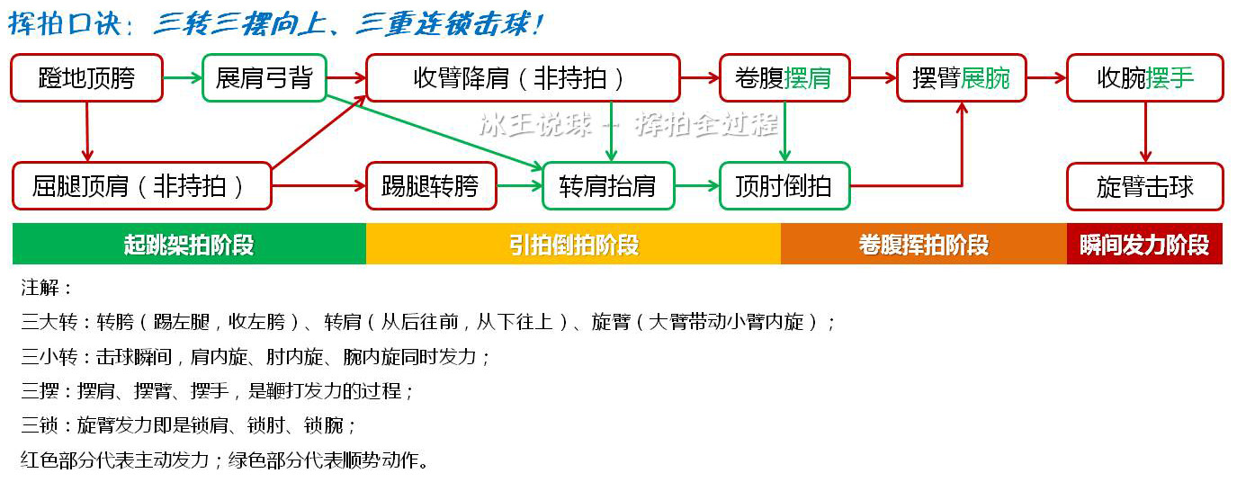 羽毛球挥拍技巧,羽毛球挥拍技巧以及注意事项