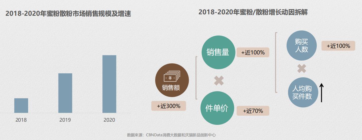 推荐：线上蜜粉散粉消费趋势报告