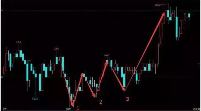 期货新的技术理论,期货市场新技术分析