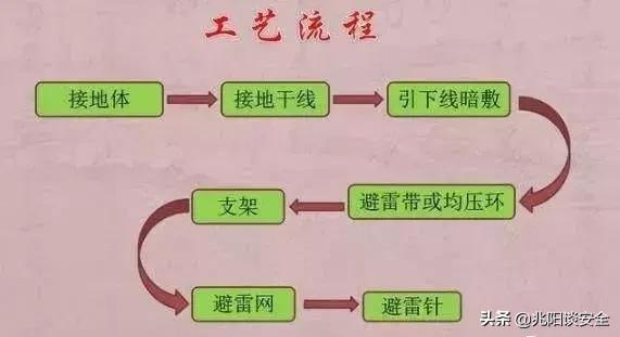 防雷接地技术交底大全范例,防雷接地施工工艺规范