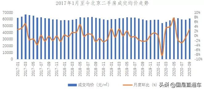 北京房价到底跌了多少了,北京房价究竟是涨是跌
