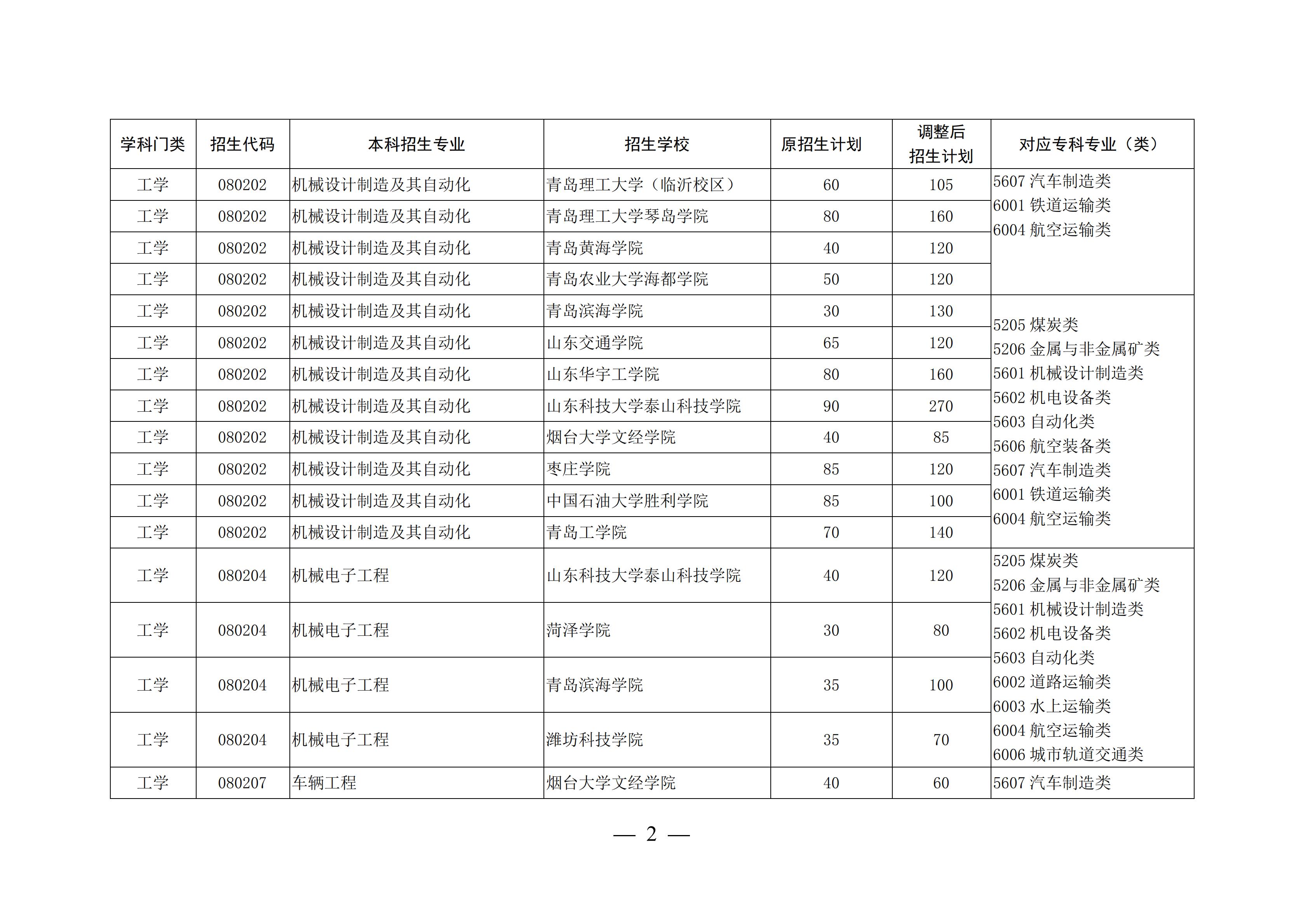 山东这4所宝藏专科，比本科大学还吃香，毕业生就业率不低于211