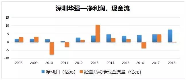 深圳华强：“错位抱团”打造本土电子元器件分销巨头