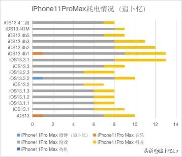 ios13.3正式版续航评测,ios13.3正式版与13.2续航问题