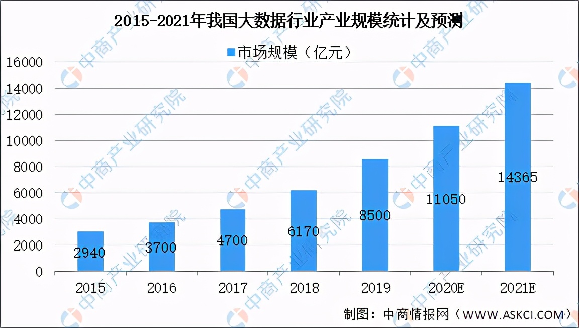 2024年大数据市场规模将超200亿美元？大数据行业深度剖析