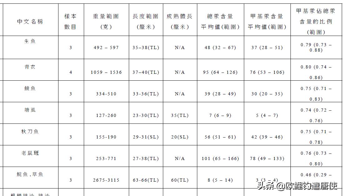 欧鲤钓各种钓组优势,话说欧鲤钓之铅坠篇