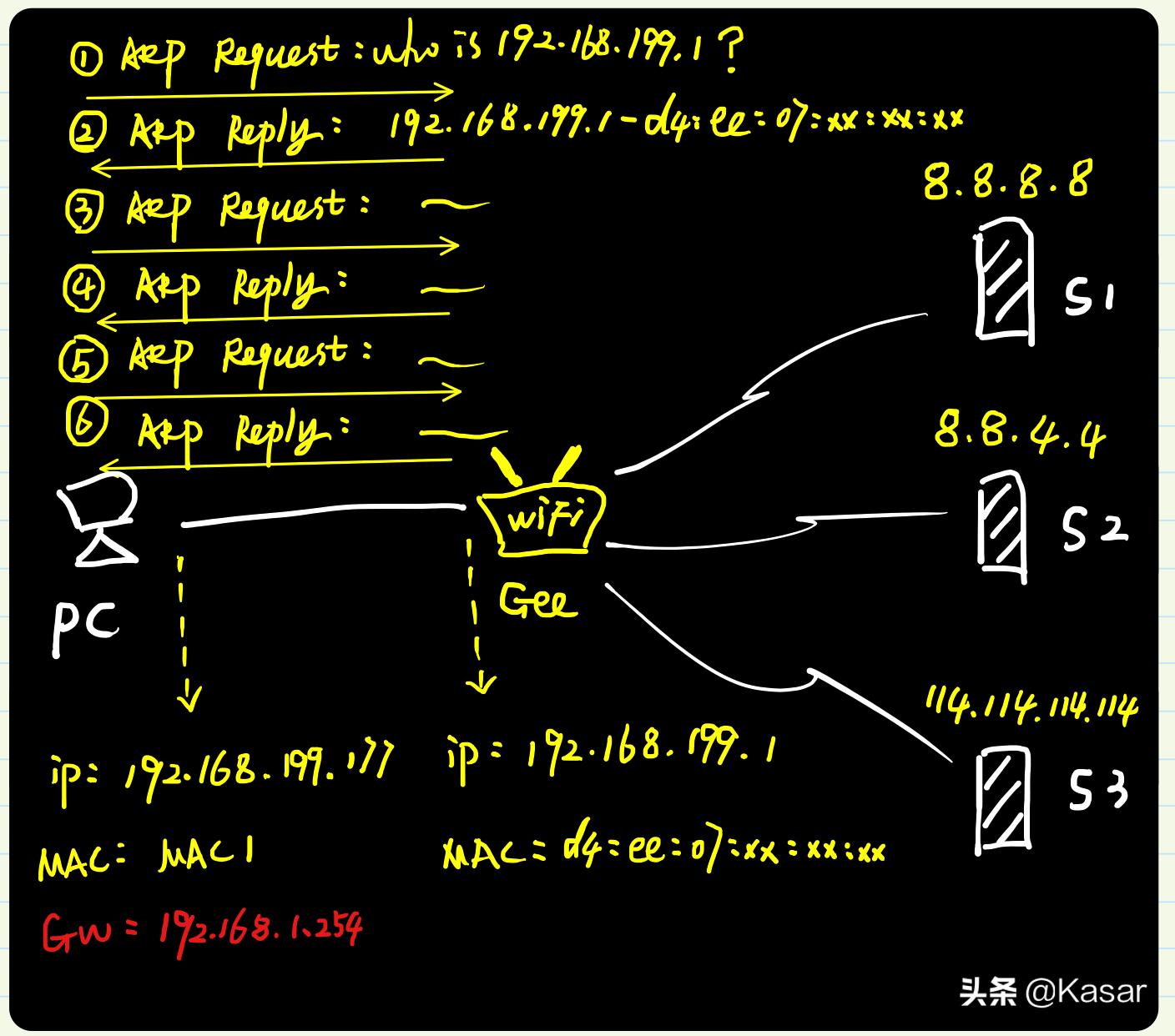 ARP地址解析协议的四个步骤,arp协议书基础知识