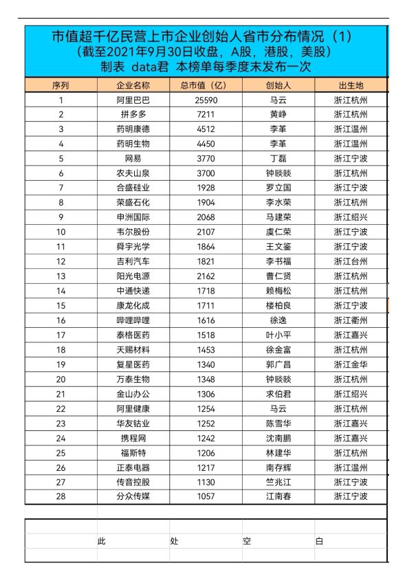 中国上市公司市值500强各省分布,市值超千亿上市公司创始人籍贯