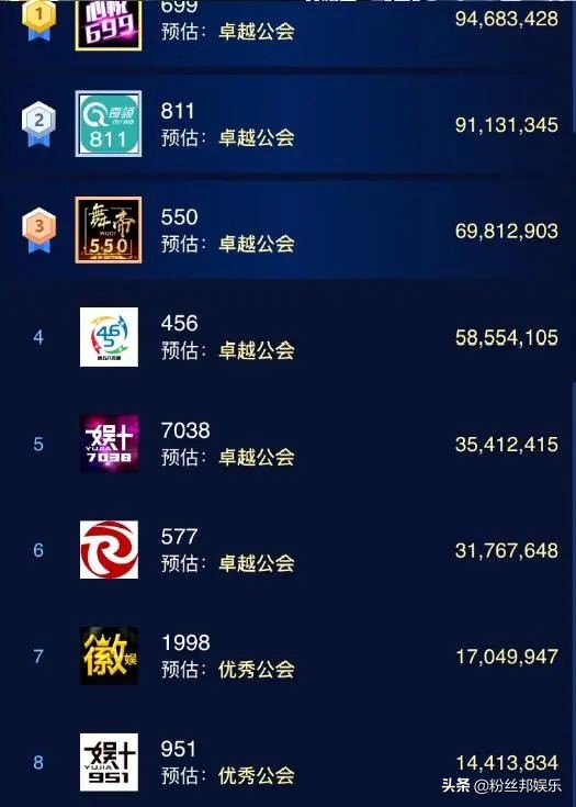 yy阿哲年度盛典获得的名次,yy阿哲最新收入