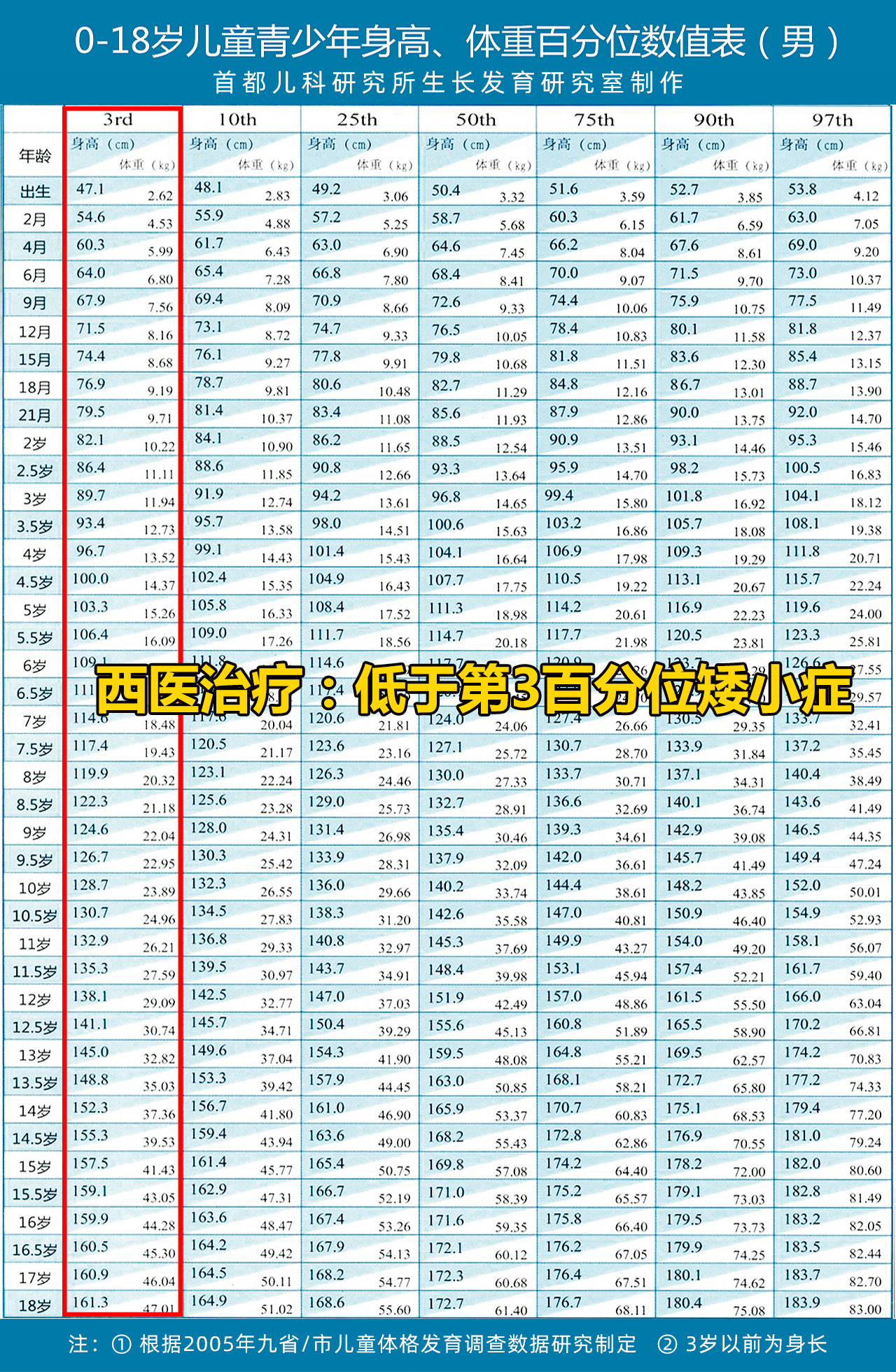 孩子身高处于矮小症水平，不打生长激素怎么顺利长高？