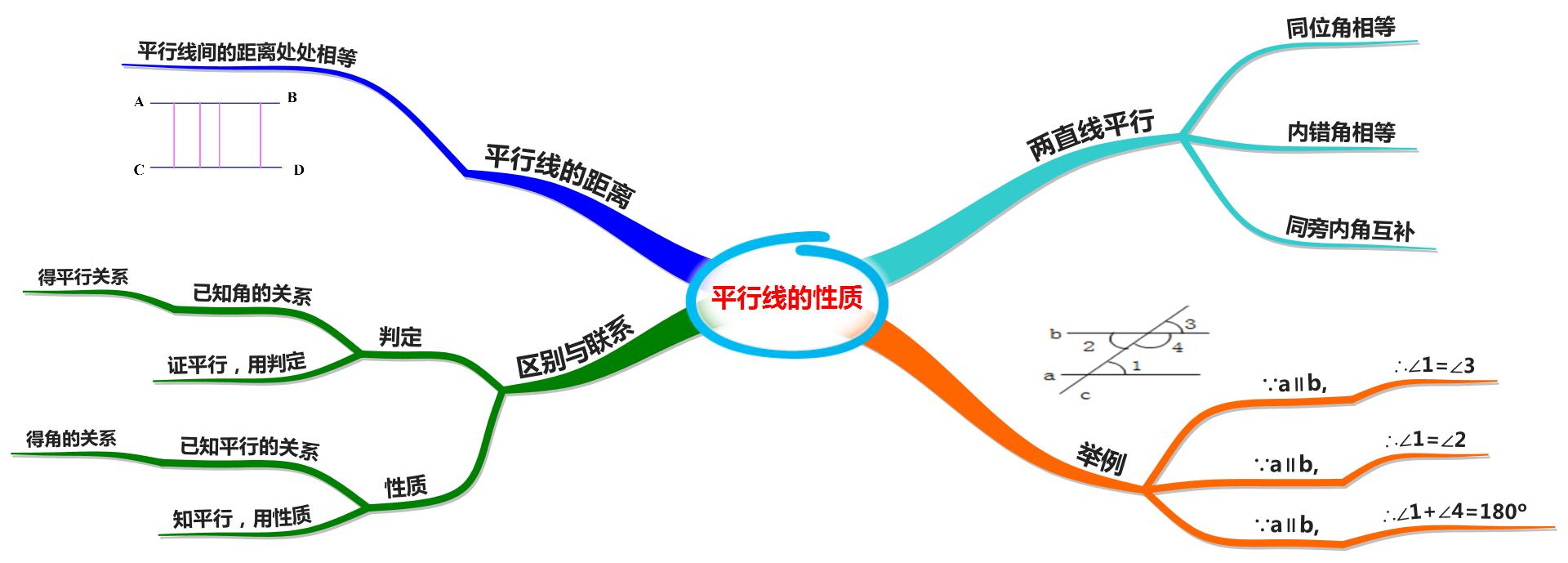 数学思维导图相交线与平行线,数学思维导图相交线平行线