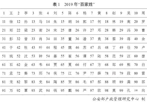 河南10大姓王姓,2019姓氏排名王姓全国多少人