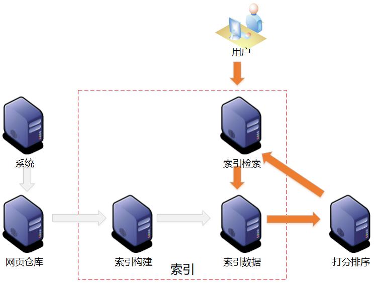 搜索引擎的基础原理知识,关于搜索引擎的实现机制分享