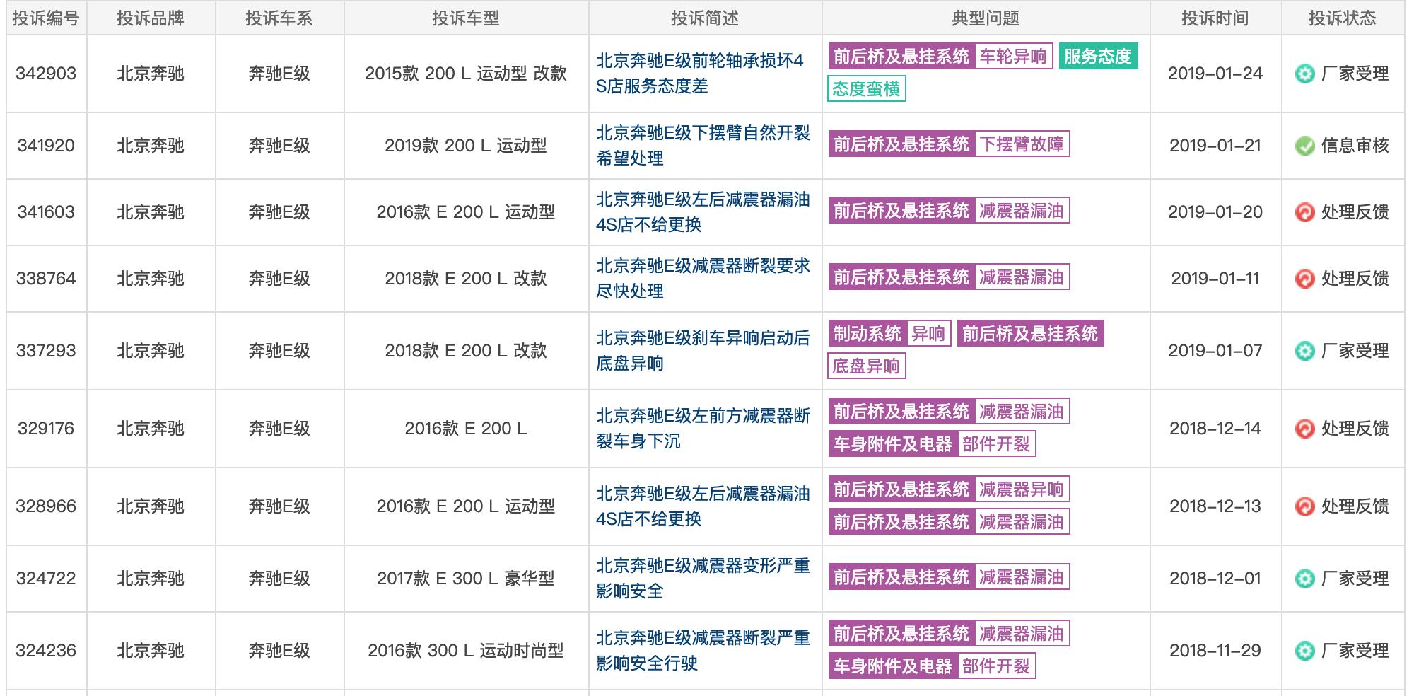奔驰车质量问题最新处理结果,奔驰各车型故障率排行对比