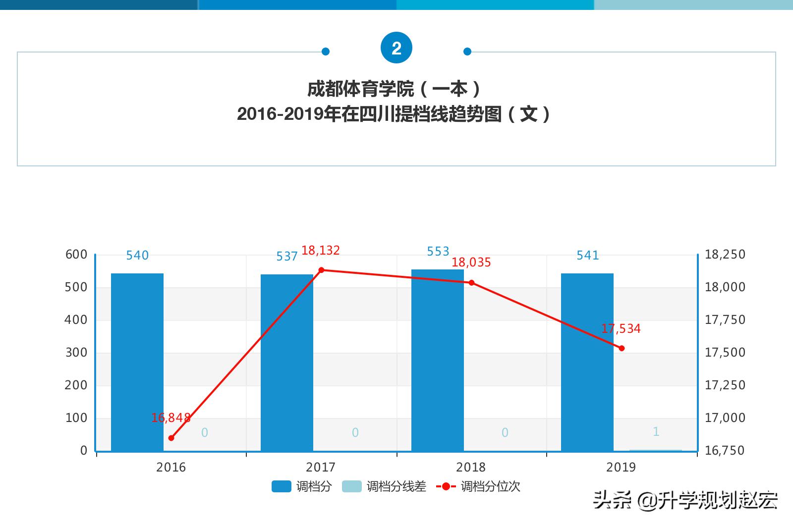 高考多少分才能上成都中医学院,去年高考553分上成都医学院