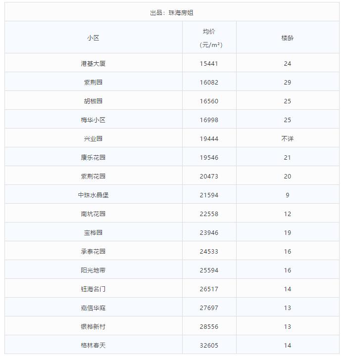 珠海总价80万学区房,珠海学区房价一览表