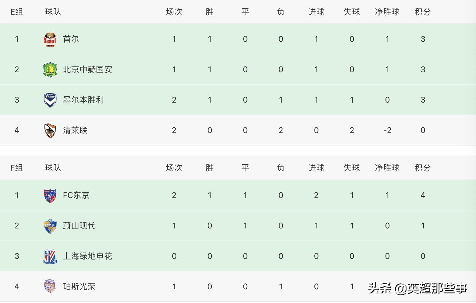 亚冠联赛中超球队赢日韩最大分差,2023亚冠积分榜最新排名
