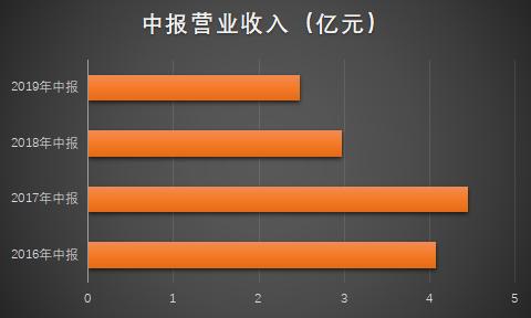 全通教育：归母净利同比下滑9264.53%经营情况堪忧