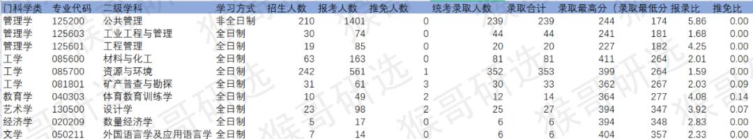 中国矿业大学徐州在职研究生专业,中国矿业大学徐州专业录取分数线