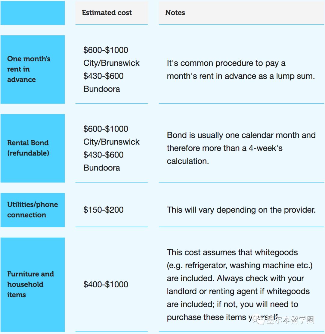 墨尔本学费缴费,墨尔本生活费水平