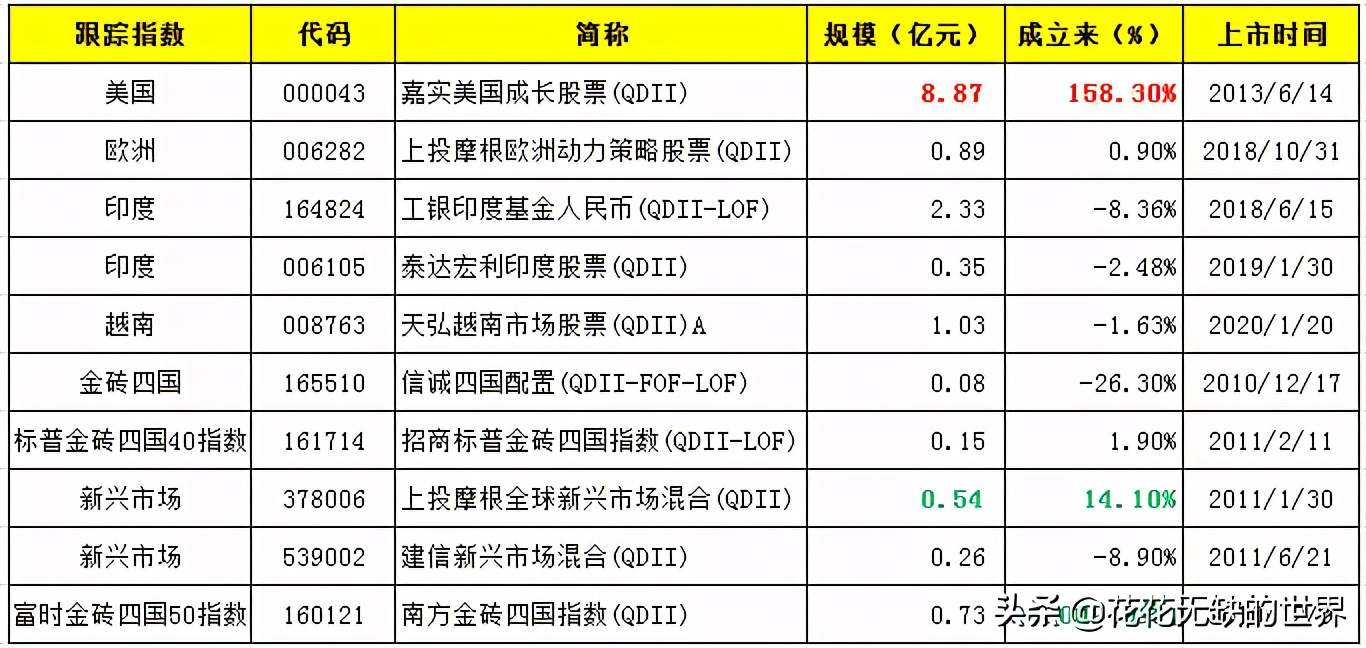 qdii指数基金怎么买,可跟踪海外指数的qdii基金梳理中