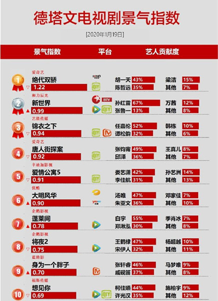 《绝代双骄》差评如潮,豆瓣给不出分!景气指数却比《唐探》还高