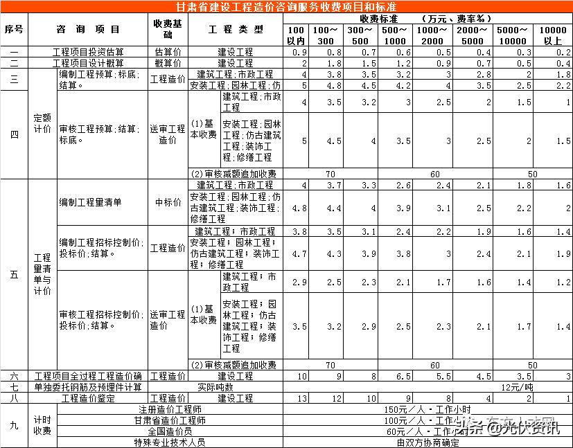 江苏工程造价咨询收费标准,四川省工程造价咨询收费标准