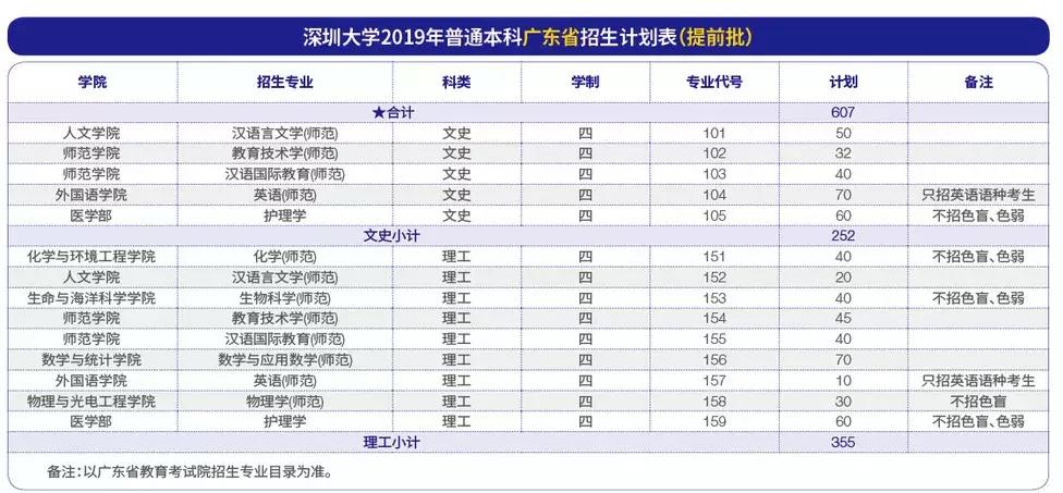 高考志愿@深圳大学2019年普通本科招生计划