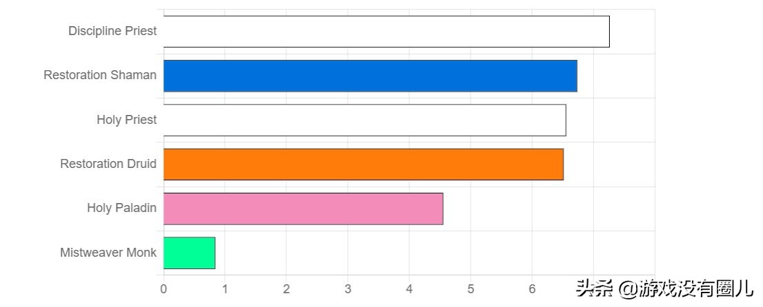魔兽9.1正式服dps排行榜最新,魔兽9.1pve和pvp