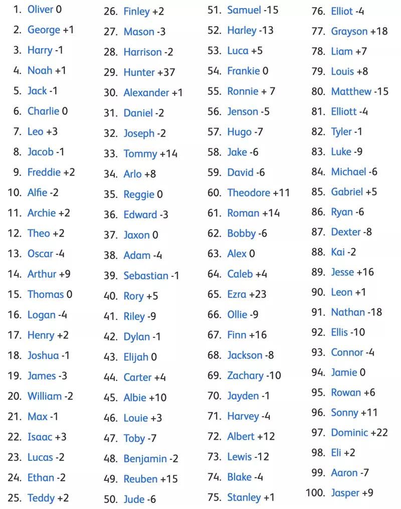 你给孩子起的名字,在国外像翠花一样的英文名