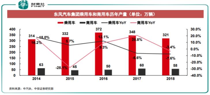 东风汽车2017年营收,东风汽车公司近三年的盈利