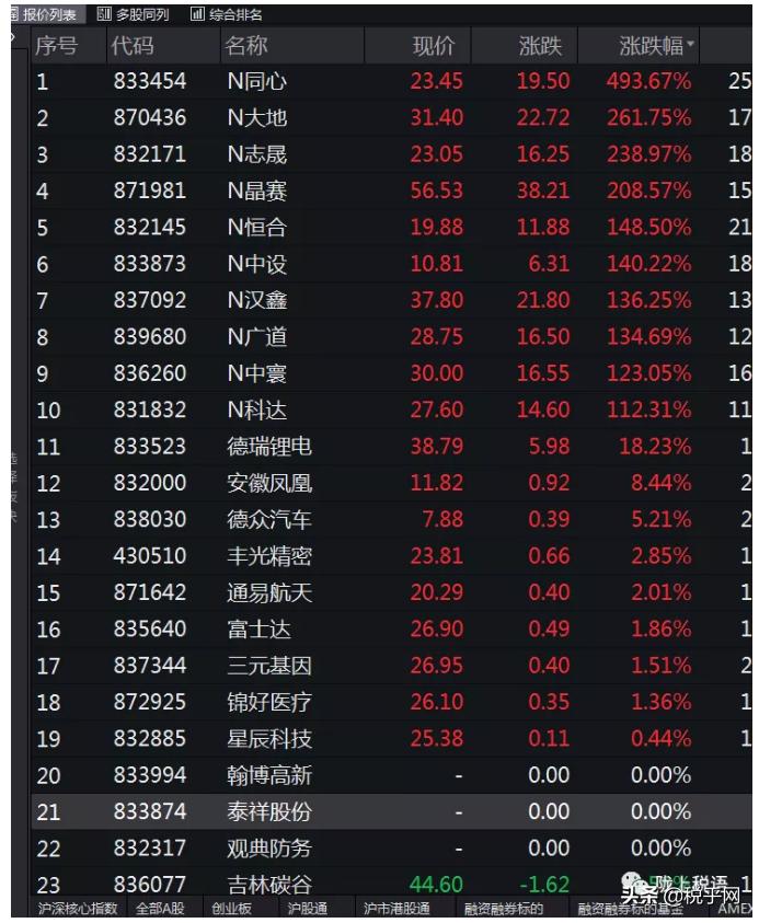 姜新录:单位转让北交所股票,增值税买入价如何确定?