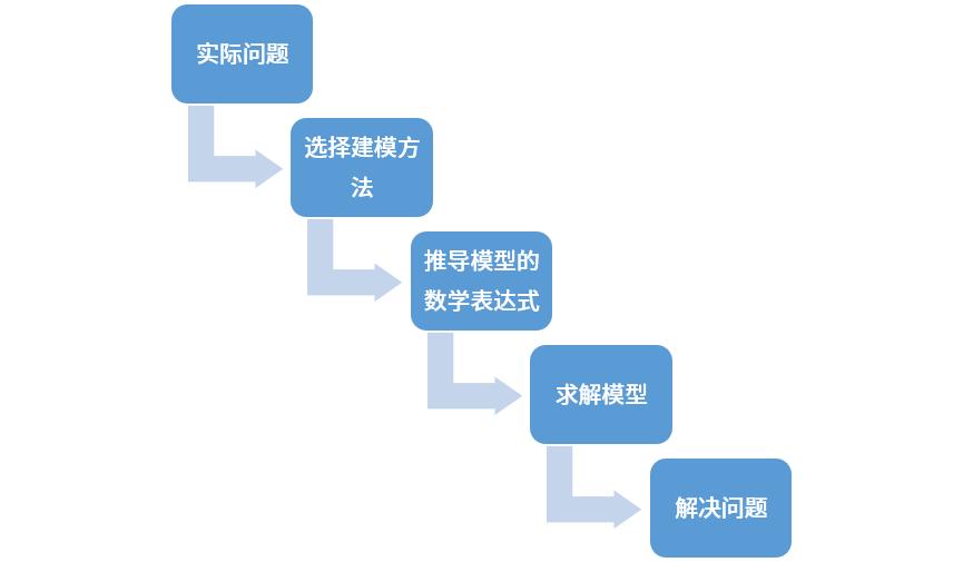 什么是数学模型方法？一起来感受数学模型方法至高深层的美吧