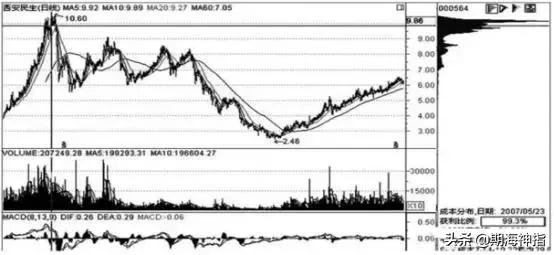股市筹码最全讲解,股票筹码分布图的分析方法