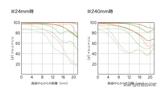 浣宠兘rf24-200闀滃ご鍜宺f24-105鍖哄埆,浣宠兘rf24-240闀滃ご鍊煎緱涔板悧