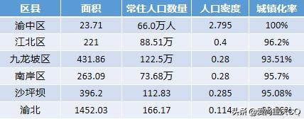 重庆渝北区和渝中区gdp哪个高,重庆主城区商圈gdp排行