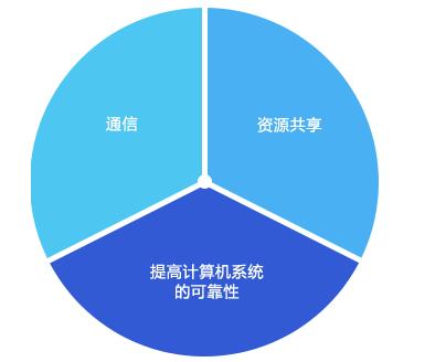计算机网络的概念功能和分类讲解,计算机网络的概念功能和分类