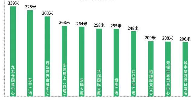 无锡规划摩天大楼,无锡在建摩天大楼