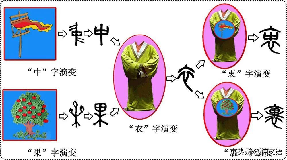 常见形声字古文,形声字小古文