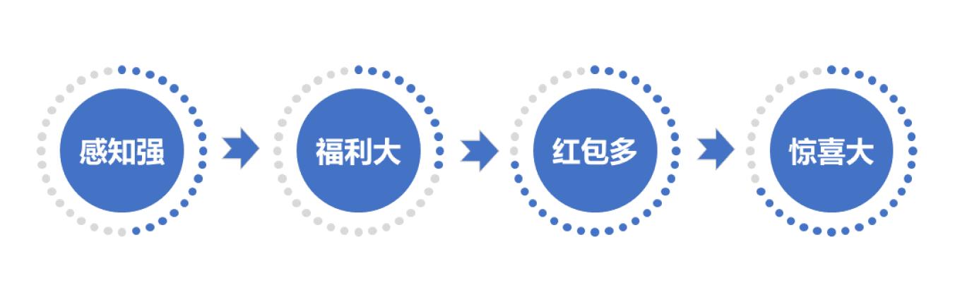 怎样打造自己的私域流量池,如何打造从0到1搭建私域流量体系