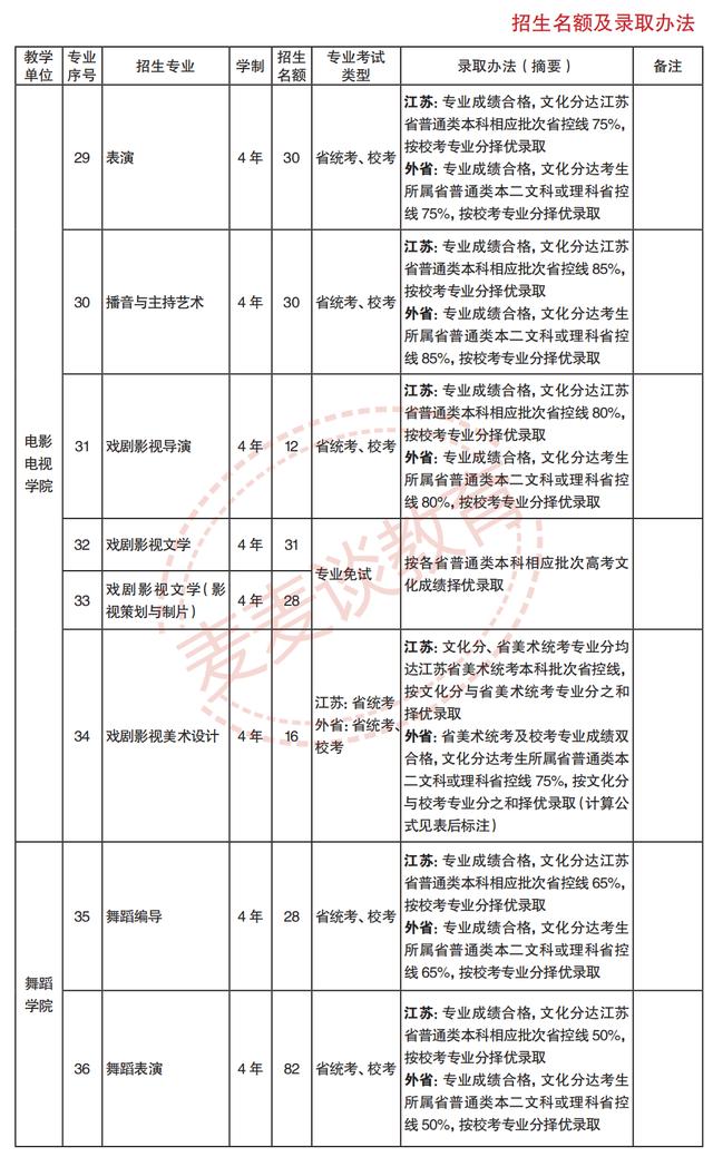 南京艺术学院2020专业录取分数线,南京艺术学院2022专业分数线