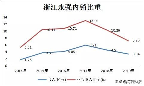 浙江永强为啥利润越来越低,浙江永强股票讲解