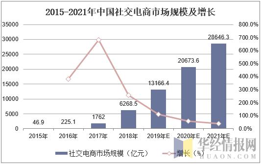 2019年中国微商行业市场现状与发展策略，同城化发展成为主要方向