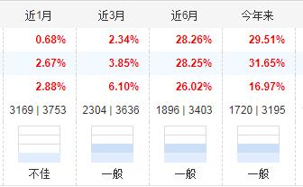 海富通收益基金,海富通收益增长519003好吗