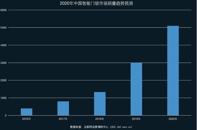 2020智能锁市场分析,智能锁的市场前景和趋势