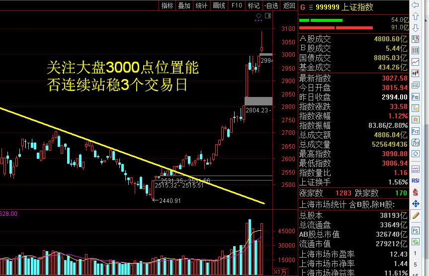 大盘站上2900仍可看高一线,沪指3000点